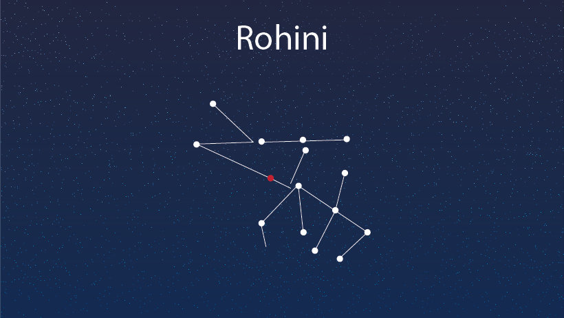 27 Nakshatras: A Complete Guide to the Lunar Mansions, Deities, and Cosmic Significance